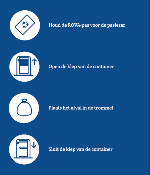 Rova.nl Hoe werken de ondergrondse container en de ROVA pas? Rova.nl Tarievenlijst ROVA locaties